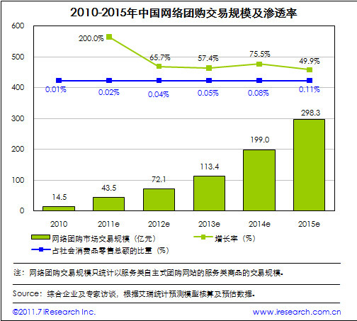 艾瑞咨询发布2011年5月中国团购网站排行榜单